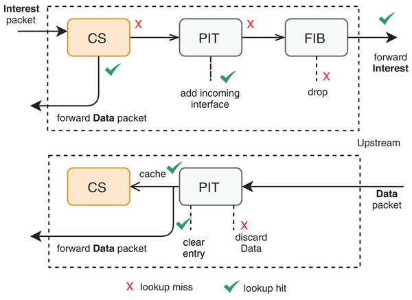 Packet forwarding engine at an NDN router (Zhang et al., 2014).