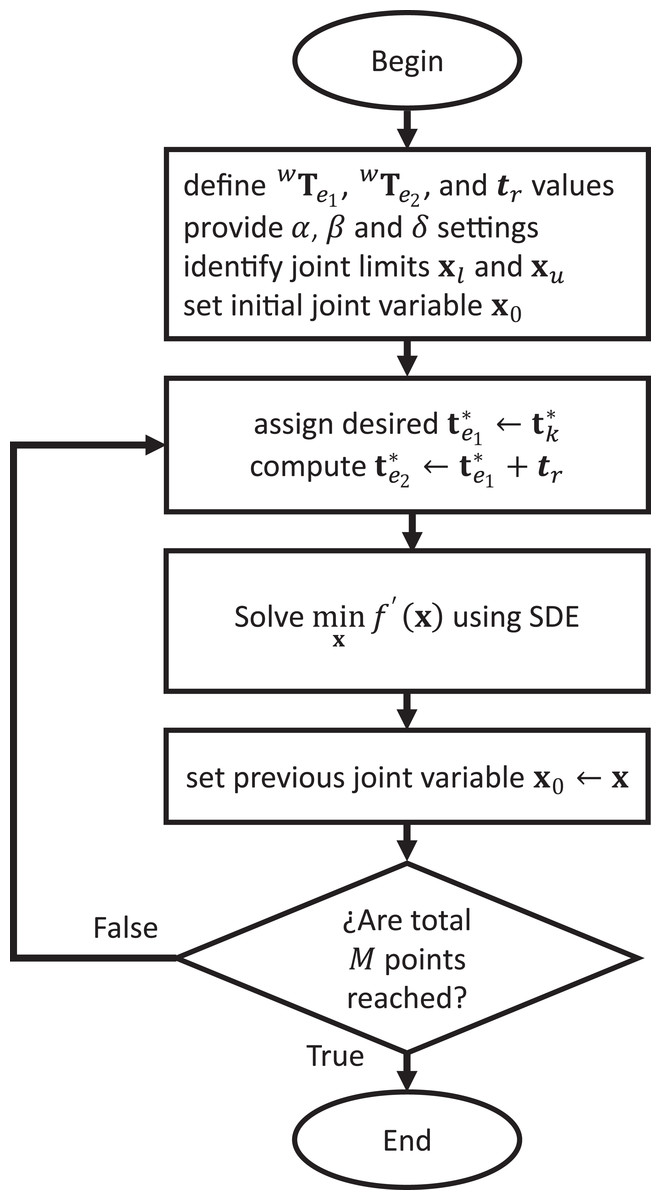 Inverse Kinematics For Cooperative Mobile Manipulators Based On Self Adaptive Differential Evolution Peerj