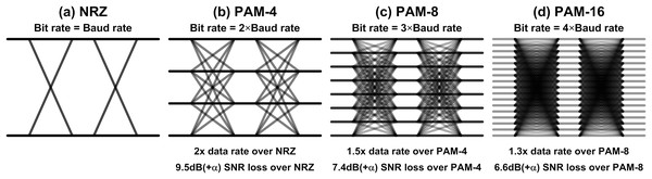 Comparison of (A) NRZ, (B) PAM-4, (C) PAM-8, and (D) PAM-16.