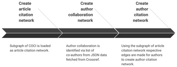 Step 4 of the workflow with details of creating different scientific networks.