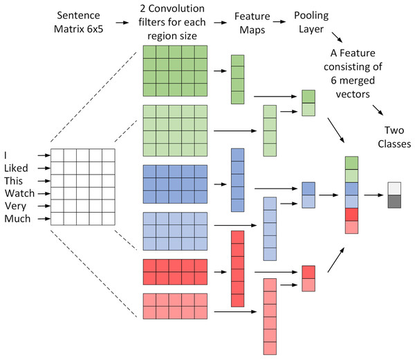 A convolutional network architecture to sentiment classification.
