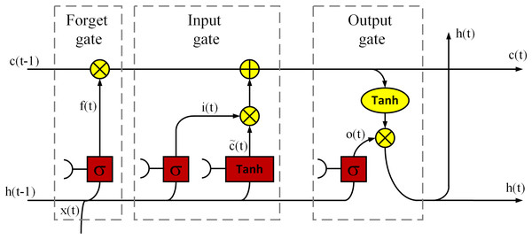 A demonstration of an LSTM cell.