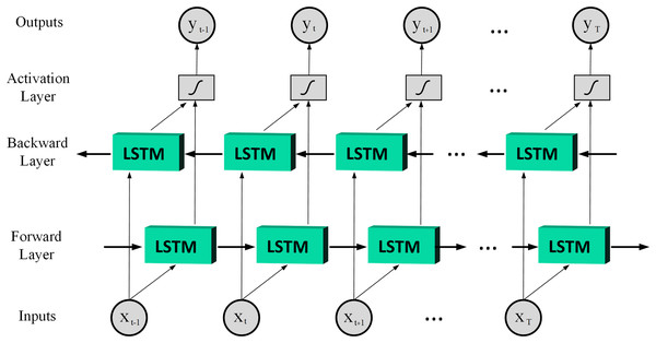 A basic structure of the BiLSTM network.