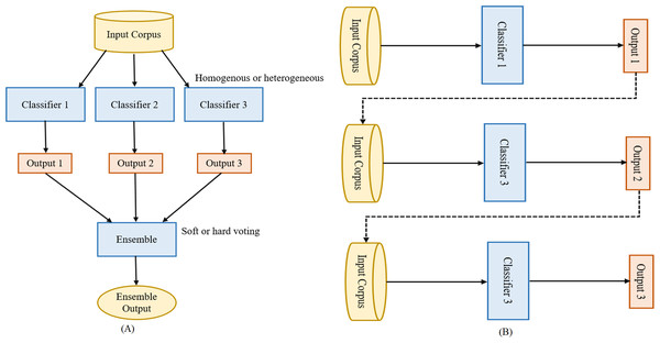 Parallel vs. sequential ensemble.