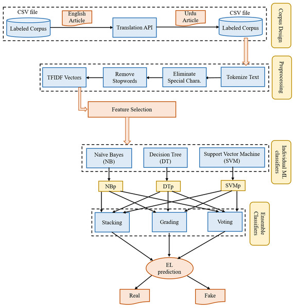 The architecture of the proposed framework used for fake news detection.