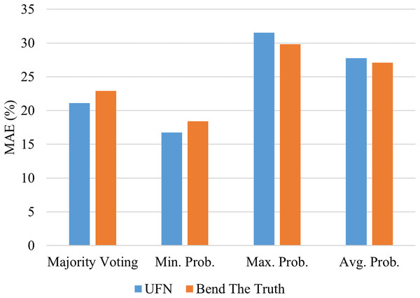 Performance of Voting model using numerous ensemble rules.