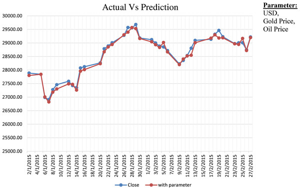 Actual vs. prediction considering dependent parameters.