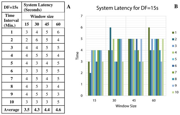 System Latency with Data Freshness 15s.