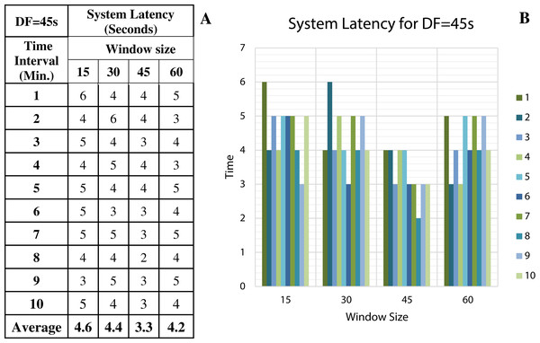 System Latency with Data Freshness 45s.