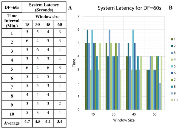 System Latency with Data Freshness 60s.