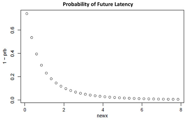 Probability of future latency.