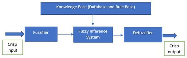 Features of the fuzzy system.