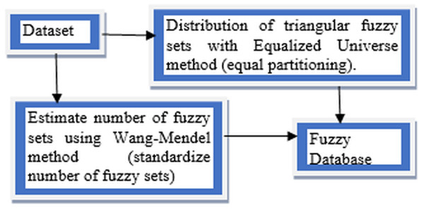 Approaches of FUZZYDBD Method.
