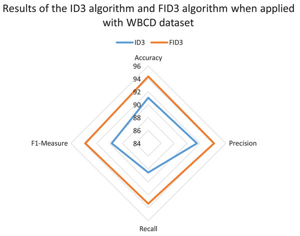 Results of the ID3 algorithm and FID3 algorithm when applied with the WBCD dataset.