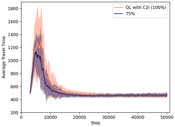 QL with C2I: comparison between 75% and 100% success rate.