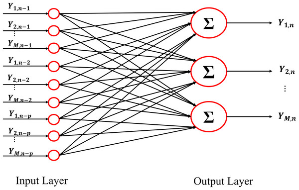 Schematic representation of the architecture of the Neural Network used as VAR model.