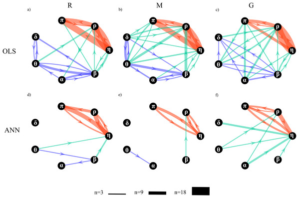 Topological structure of the network of physiological interactions reconstructed during the rest (R), mental arithmetic (M) and serious game (G) experimental conditions.