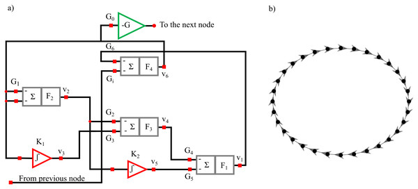 Diagram of the oscillator circuit corresponding to each node in the network (A). Master-Slave (unidirectional, clock-wise) structure of the ring comprising thirty-two oscillators (B).