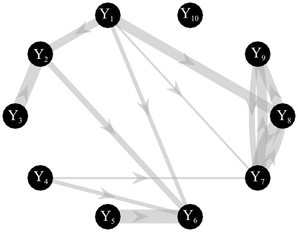 Graphical representation of one of the ground-truth networks of the simulation study.