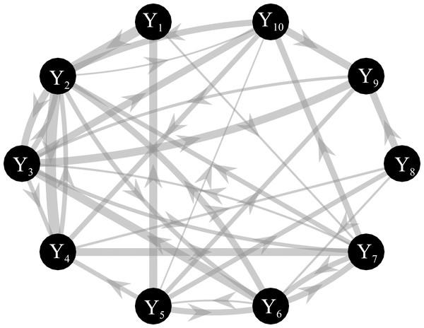 Graphical representation of one of the ground-truth networks of the simulation study III.