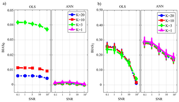 Distributions of the bias relevant to the estimation of GC on the null links (BIAS0), (A) and on the non-null links (BIAS1), (B) plotted as a function of the ratio between data samples available and number of parameters to be estimated (K) and of the ratio between signal amplitude and noise amplitude (SNR), for OLS estimation and ANN estimation.