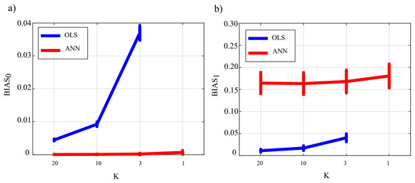 Distributions of the bias relevant to the estimation of GC on the null links (BIAS0), (A) and on the non-null links (BIAS1), (B) plotted as a function of the ratio between data samples available and number of parameters to be estimated (K), for OLS estimation (blue) and ANN estimation (red).
