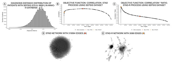 Distance distributions of a population of patients with sepsis, STAD, and STAD-R projections.