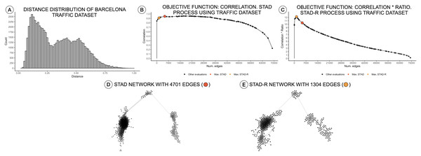 Distance distributions of traffic activity, STAD, and STAD-R projections.