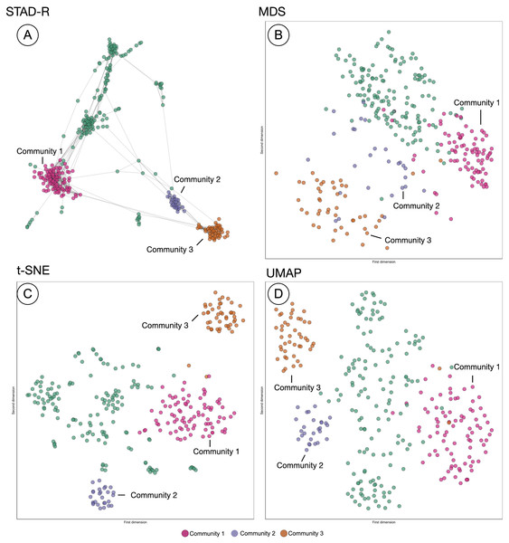 Comparison of STAD-R, MDS, t-SNE and UMAP using the population of patients with patients with alcohol withdrawal delirium (ICD-9 291.0).