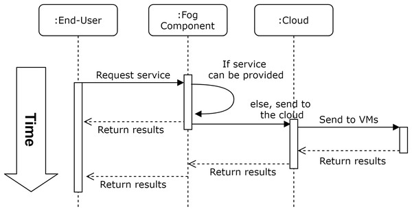 Workflow of an automated fog-enhanced cloud system.