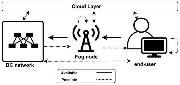 Possible data flow schemes in an integrated Fog-BC system.