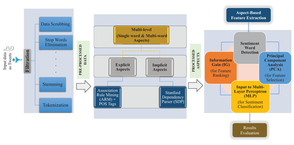 Proposed multi-level hybrid aspect-based sentiment classification (MuLeHyABSC) model.
