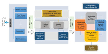 Multi-level aspect based sentiment classification of Twitter data ...