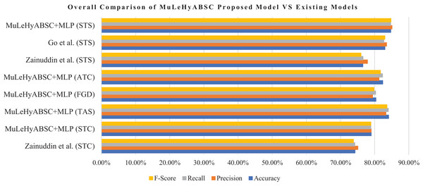 General evaluation of proposed model (MuLeHyABSC) with existing benchmark 1 Zainuddin, Selamat & Ibrahim (2018) & benchmark 2 Go, Bhayani & Huang (2009).