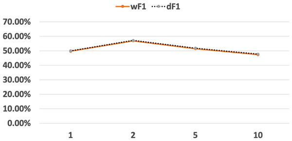 The F1 scores with respect to words and input data via the abstraction 2 × 28.