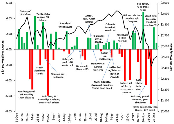 Correlation between the weekly variations of the SP500 stock price and relevant events taking place in the U.S. and worldwide in 2018.
