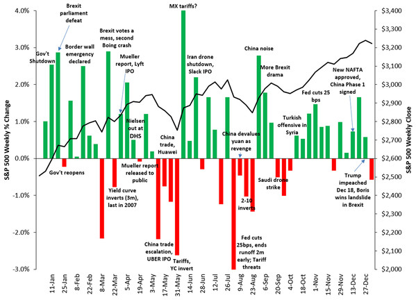 Correlation between the weekly variations of the SP500 stock price and relevant events taking place in the U.S. and worldwide in 2019.