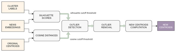 Flowchart of the outlier removal procedure.
