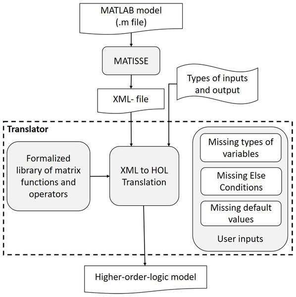 Overview of MATLAB to HOL light translation.