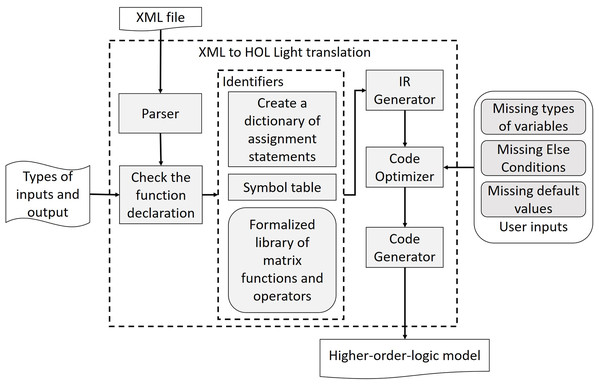 XML to HOL light translator’s architecture.