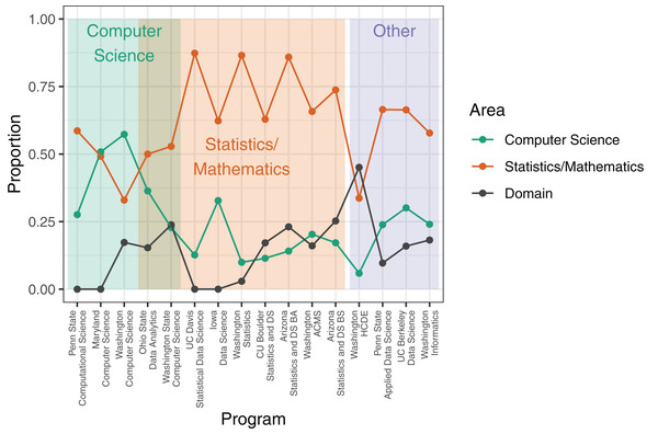 Proportion of coursework in computer science, statistics/mathematics, and domain-specific courses for each data science degree program.