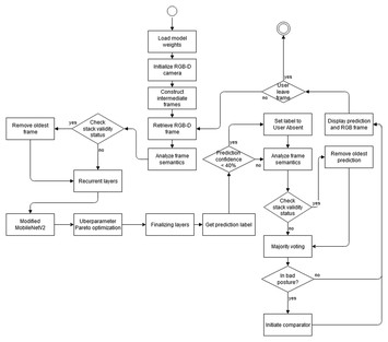 Detection of sitting posture using hierarchical image composition and ...