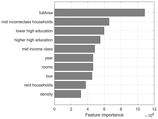 Top 10 most important features of the dataset in terms of predictor importance from regression tree.