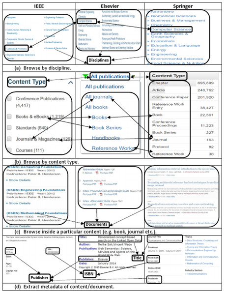 Integrated view of information templates from different publishers showing the (A) list of disciplines, (B) list of content types, (C) list of sub-content types (e.g., chapter, article), (D) and document’s metadata.