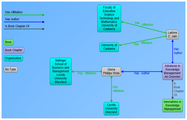 Visual representation of RDF data showing book chapter as a resource and its link to parent book, authors and affiliations of authors.