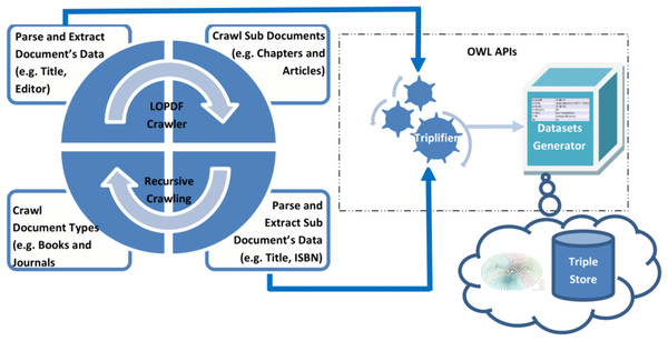 Architecture of the LOPDF framework.