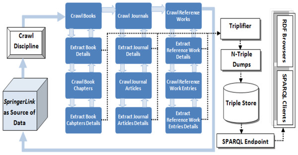 Data extraction process of the LOPDF framework (Aslam & Aljohani, 2016).