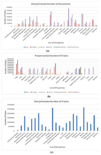 Statistical graph of (A) number of documents processed in every discipline grouped by document type (B) number triples extracted for every property grouped in all discipline (C) number of triples extracted in every discipline.