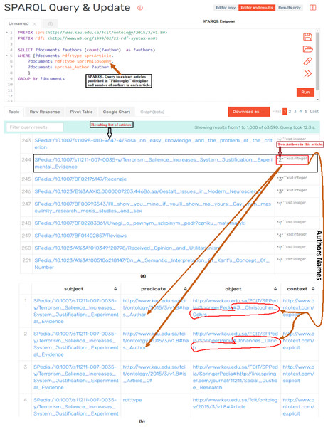 Assessing the quality of data by executing SPARQL query and analyzing the results of query: (A) The SPARQL query which resulted in articles published in Philosophy and number of authors of each article; (B) detailed metadata (i.e., names of authors) of the article.