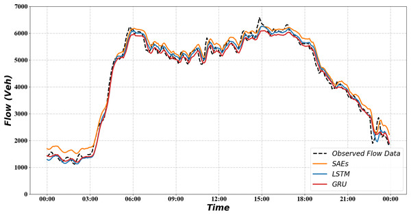 Result of traffic flow prediction.